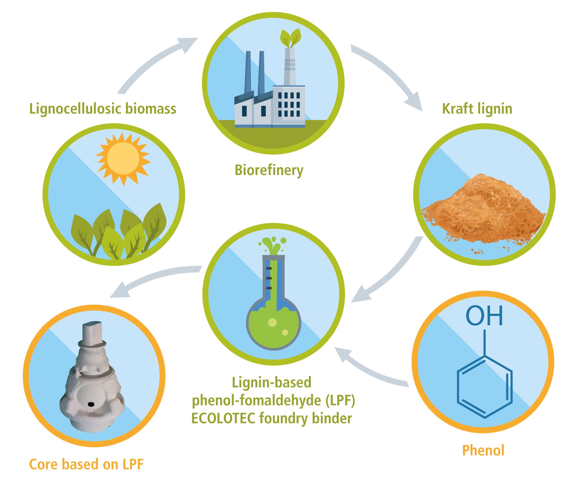 ECOLOTEC lignin process with description